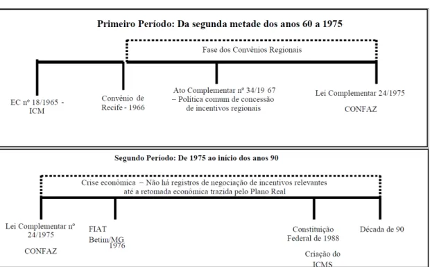 Figura 1 - Linha do tempo da guerra fiscal - 1º e 2º período 