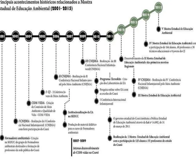 Figura  4  -  Principais  acontecimentos  históricos  relacionados  a  Mostra  Estadual  de  Educação Ambiental (2001-2015) 