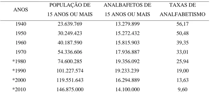 Tabela 2 - Taxas de analfabetismo no Brasil.  ANOS  POPULAÇÃO DE   15 ANOS OU MAIS  ANALBAFETOS DE 15 ANOS OU MAIS  TAXAS DE  ANALFABETISMO  1940  23.639.769  13.279.899  56,17  1950  30.249.423  15.272.432  50,48  1960  40.187.590  15.815.903  39,35  1970