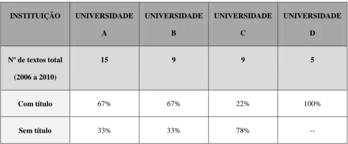 TABELA 2: Porcentagem dos títulos referenciados ou não por instituição.  INSTITUIÇÃO  UNIVERSIDADE  A  UNIVERSIDADE B  UNIVERSIDADE C  UNIVERSIDADE D  Nº de textos total  (2006 a 2010)  15  9  9  5  Com título  67%  67%  22%  100%  Sem título  33%  33%  78