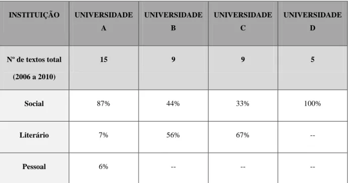 TABELA 3: Porcentagem do campo de circulação dos gêneros por cada instituição. 