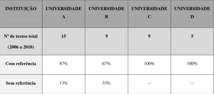 TABELA 5: Porcentagem dos gêneros que possuem alguma indicação de referências por  cada instituição