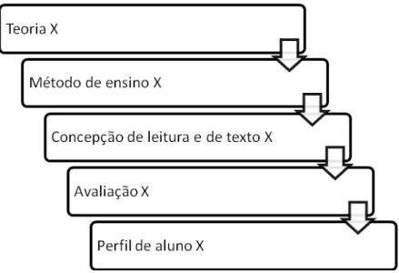 FIGURA  2:  Implicações  das  escolhas  teórico-metodológicas  no  instrumento  de  avaliação