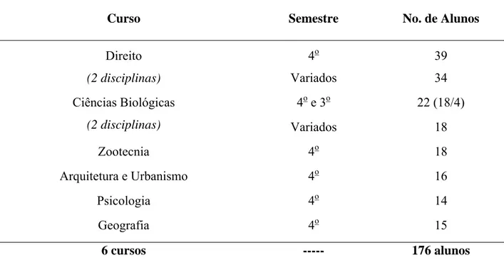 Tabela 1: Lista dos cursos da Universidade Federal do Ceará e semestres analisados através  da aplicação do questionário