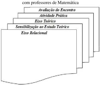 Figura 5 – Organização da sessão didática da formação   com professores de Matemática 