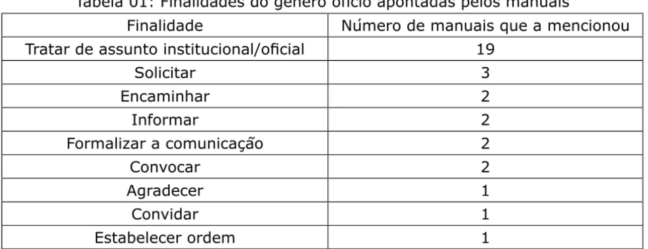 Tabela 01: Finalidades do gênero ofício apontadas pelos manuais