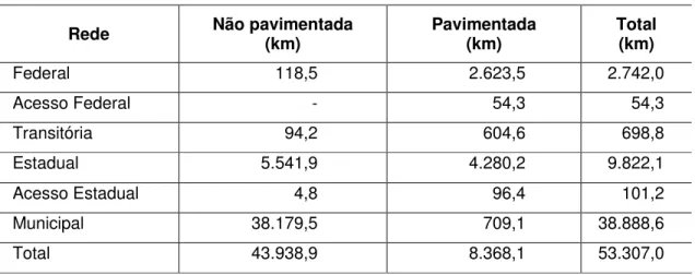 Tabela 2.2: Situação Física da Malha Viária do Ceará em 2000  Rede  Não pavimentada 