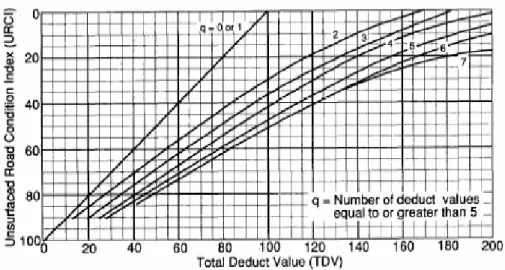 Figura 5.2: Nomograma Utilizado para Determinação do URCI (TM 5-626, 1995)  As demais curvas utilizadas pelo método do USACE podem ser encontradas no  Anexo 2