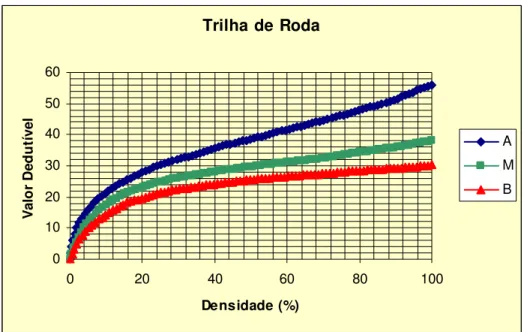 Figura 5.3: Gráfico que Reproduz o Nomograma para Cálculo do Valor Dedutível do  Defeito Trilha de Roda 
