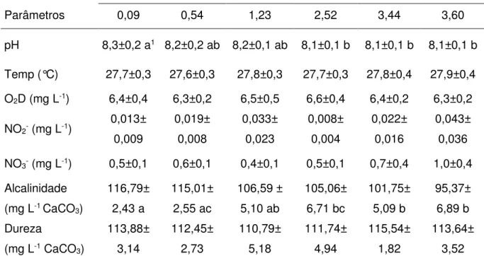 Tabela  2  –   Parâmetros  de  qualidade  da  água  do  teste  de  toxicidade  aguda  de  amônia não ionizada (NH 3 ) em alevinos de tambacu (média ± d.p.)