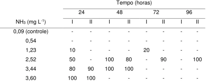 Tabela  3  –   Porcentagem  cumulativa  de  mortalidade  em  tambacu  em  função  do  tempo,  no  teste  de  toxicidade  aguda  de  amônia  não  ionizada  (NH 3 ),  nas  duas  repetições