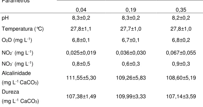 Tabela  7  –   Parâmetros  de  qualidade  da  água  do  teste  de  exposição  subletal  de  amônia não ionizada (NH 3 ) com alevinos de tambacu (média ± d.p.)