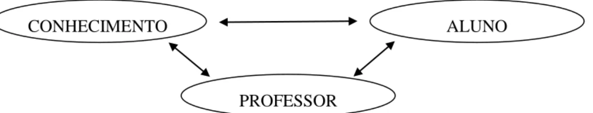 FIGURA 2 – Esquema dinâmico da relação entre aluno, professor e conhecimento  Fonte: (MORETTO, 2000
