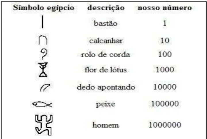 FIGURA 3 – Sistema de numeração Egípcio 