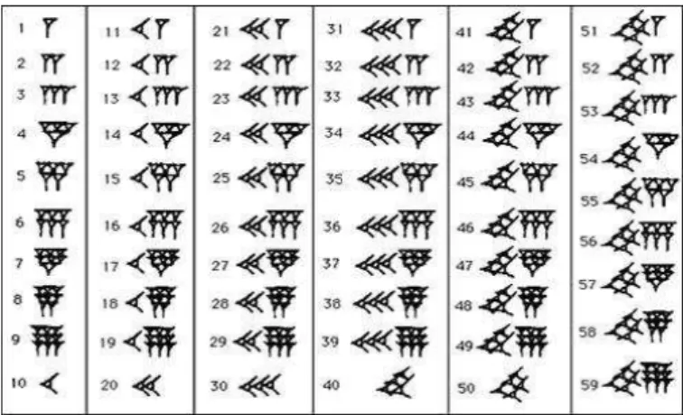 FIGURA 4  –  Sistema de numeração Mesopotâmico ou Babilônico  Fonte:  http://mundoeducacao.uol.com.br/matematica/sistema-numeracao-babilonico.htm