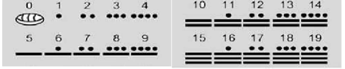 FIGURA 5  –  Sistema de numeração Maia 
