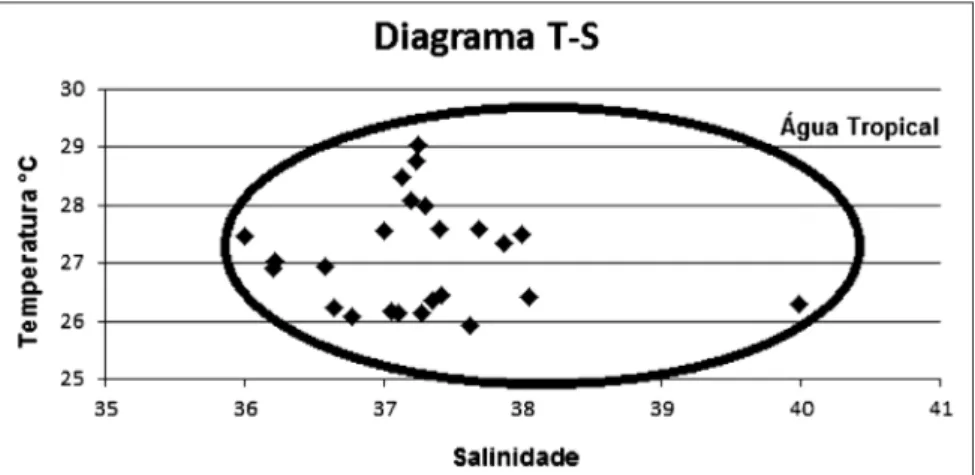 Tabela I - Valores máximos, mínimos, média e desvio padrão calcu- calcu-lados  para  as  variáveis  abióticas  (temperatura,  salinidade,  oxigênio  dissolvido  e  transparência)  na  plataforma  continental  de  Salvador,  Bahia, no período de abril/2013 