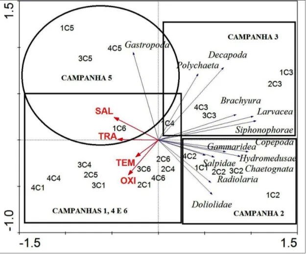 Figura 7 - Diagrama de Ordenação para a Análise de Redundância relacionando as estações de amostragem, a compo- compo-sição da assembléia zooplanctônica e a estrutura oceanográica na plataforma continental de Salvador, Bahia durante  o período de abril de 