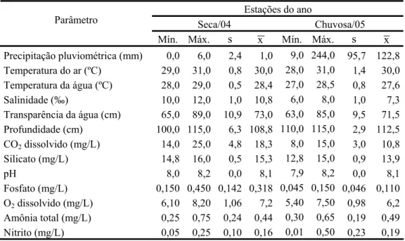 Tabela 1 – Variação dos parâmetros físico-químicos no estuário do Rio Cauípe, Caucaia (Ceará, Brasil)