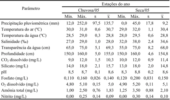 Tabela 2 – Variação dos parâmetros físico-químicos no estuário do Rio Mundaú, Trairi (Ceará, Brasil)