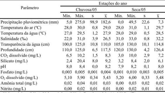 Tabela 4 – Variação dos parâmetros físico-químicos no estuário do Rio Malcozinhado, Cascavel (Ceará, Brasil)