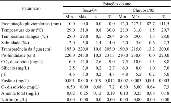Tabela 5 – Variação dos parâmetros físico-químicos na lagoa de Jijoca, Jijoca de Jericoacoara (Ceará, Brasil)