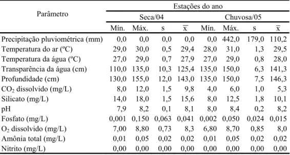 Tabela 6 – Variação dos parâmetros físico-químicos na lagoa do Pecém, Pecém (Ceará, Brasil)