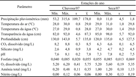 Tabela 12 – Variação dos parâmetros físico-químicos no açude da Corte, Guaiúba (Ceará, Brasil)