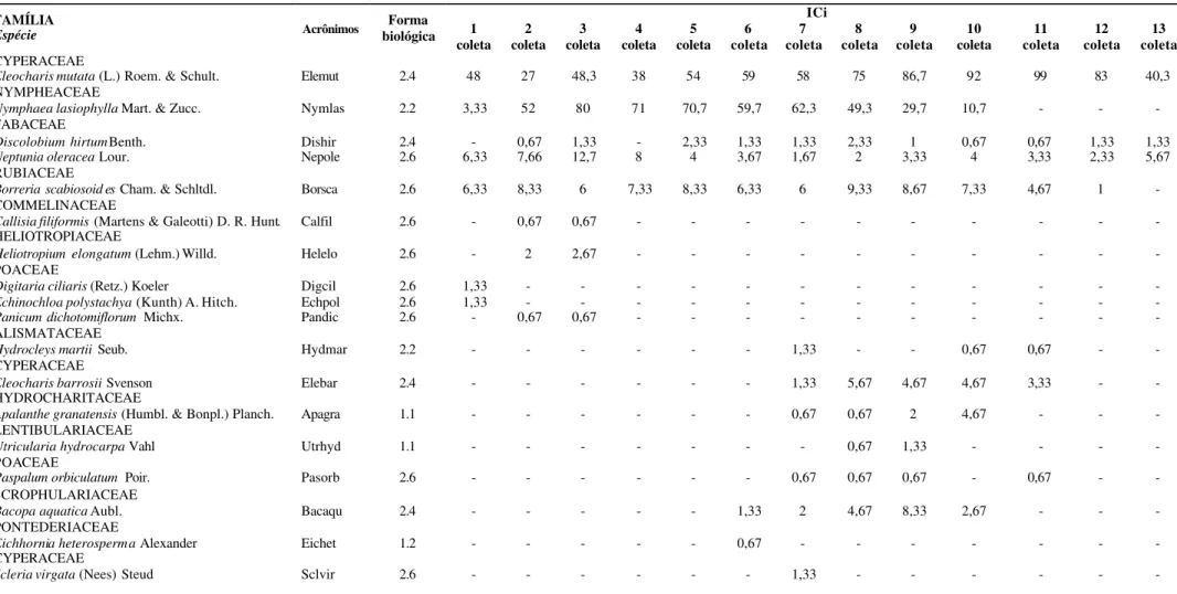 Tabela 1. Lista de espécies. Índices de cobertura em diferentes períodos de coleta. Formas biológicas conforme Irgang &amp; Gasta l (1996)
