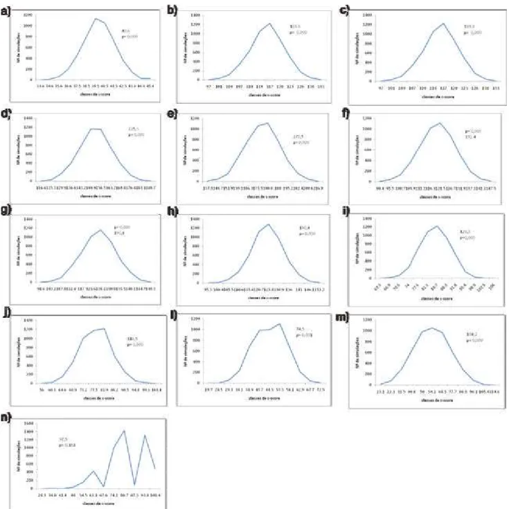Fig.  10  Curva de probabilidade para os valores simulados de c-score, nas 13  amostragens