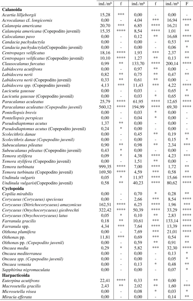 Tabela  2:  Densidade total (ind./m³) e frequência de ocorrência (%) dos  copépodes  nos perfis (A, B e C) na  Plataforma Continental da costa semiárida  (Nordeste-Brasil)