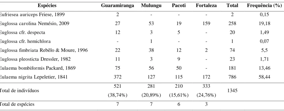 Tabela  1  –   Composição,  abundância  total  e  frequência  dos  machos  de  Euglossina  (Hymenoptera:Apidae)  amostrados  no  período  de  novembro de 2009 a novembro de 2010, em Guaramiranga, Mulungu, Pacoti e Fortaleza, no estado do Ceará