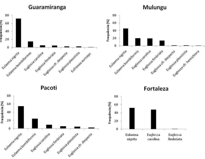 Figura 8  –  Frequência relativa das espécies de Euglossina (Hymenoptera: Apidae) amostradas nas quatro áreas  de estudo, Guaramiranga, Mulungu, Pacoti e Fortaleza, no estado do Ceará, durante o período de novembro de  2009 a novembro de 2010, ordenadas de