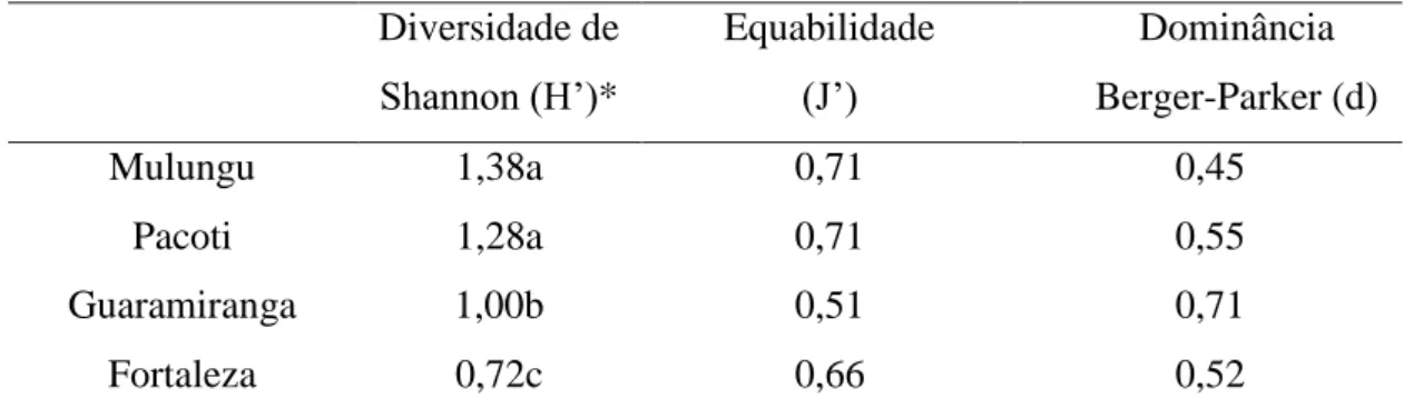 Tabela  2  –   Parâmetros  analisados  para  a  comunidade  de  machos  de  Euglossina  (Hymenoptera:  Apidae),  amostrados  entre  novembro  de  2009  a  novembro  de  2010,  nos municípios de Guaramiranga, Mulungu, Pacoti e Fortaleza, no estado do Ceará