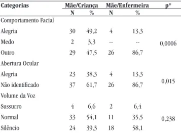 Tabela 4 — Análise das categorias Comportamento  Facial, Abertura Ocular e Volume da Voz da  comuni-cação não-verbal da mãe em relação à criança e à  en-fermeira