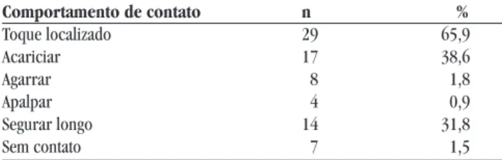 Tabela 1 — Distribuição do comportamento de contato  dos profissionais da UTIN, segundo a Teoria Proxêmica
