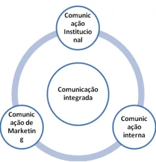 Figura 1 - Comunicação Integrada 