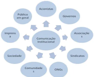 Figura 2 - Público da Comunicação Institucional 
