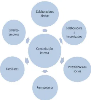 Figura 4 - Público da Comunicação Interna 