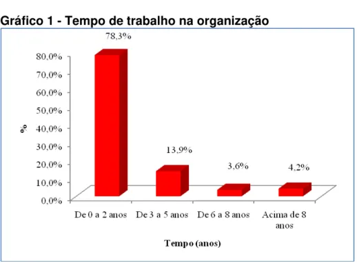 Gráfico 1 - Tempo de trabalho na organização 