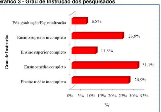 Gráfico 3 - Grau de Instrução dos pesquisados  