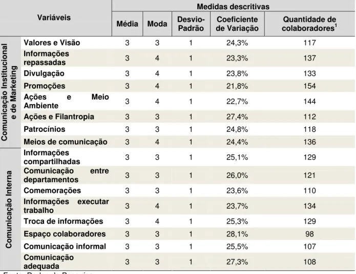 Tabela 5 - Estatística descritiva da caracterização das empresas, analisada por  seus colaboradores 