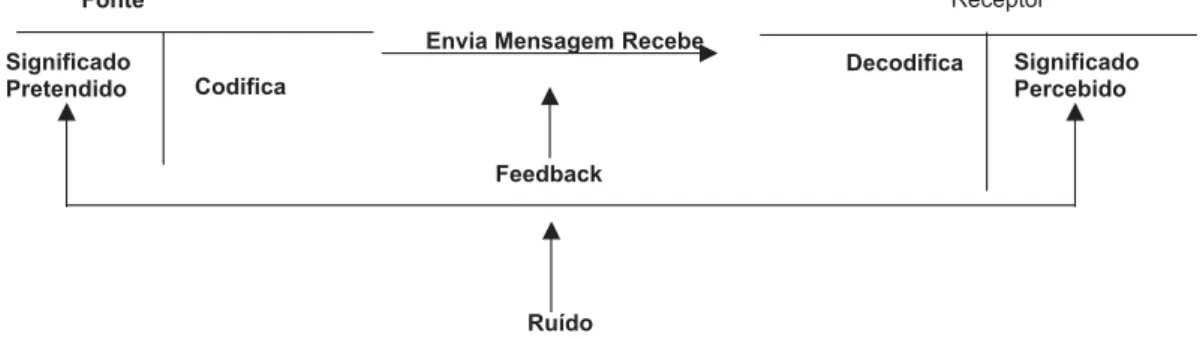 Figura 1 – O processo de comunicação e os ruídos. 