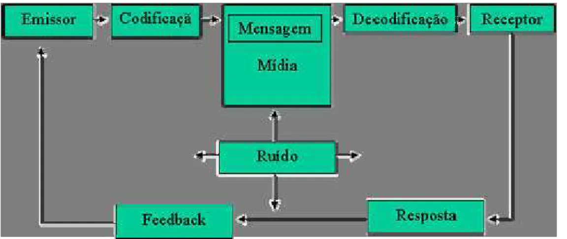 Figura 2 – O processo de comunicação. 