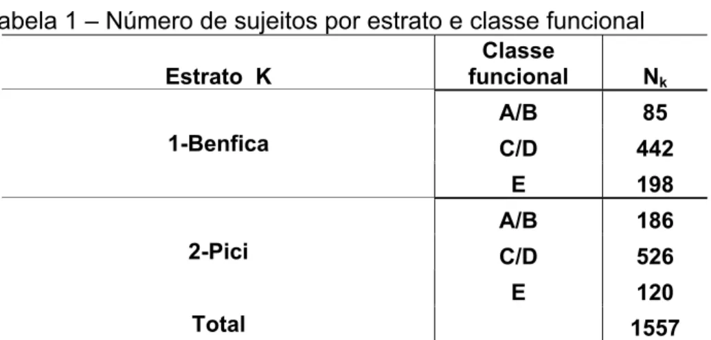 Tabela 1 – Número de sujeitos por estrato e classe funcional  Estrato  K  Classe funcional N k A/B 85 C/D 4421-Benfica E 198 A/B 186 C/D 5262-Pici E 120 Total 1557