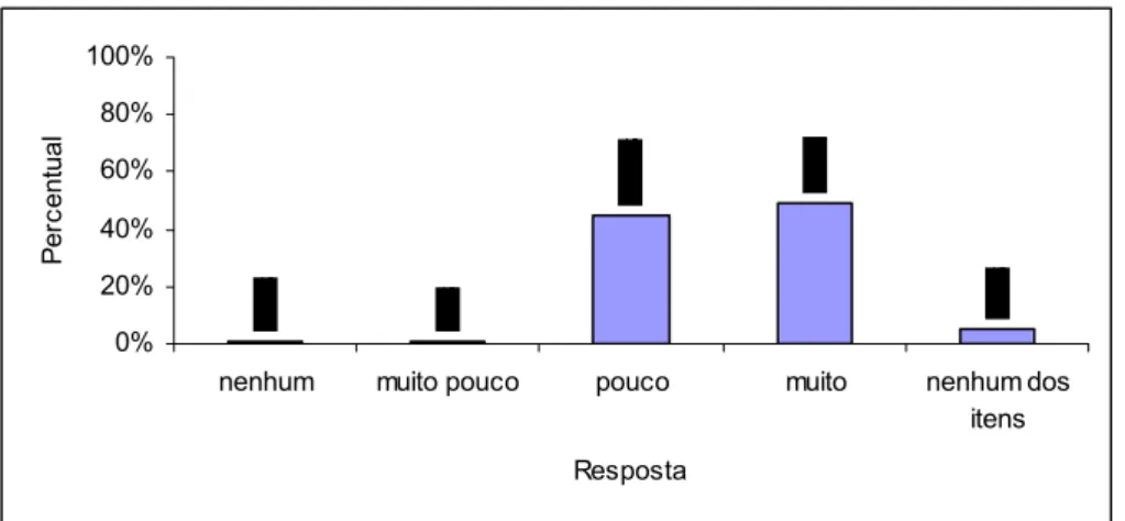 Gráfico 3 – Grau de conhecimento das atividades realizadas no setor de trabalho 