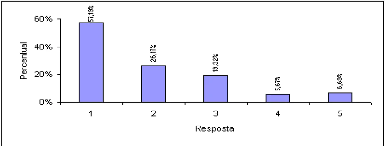 Gráfico 4 –Elementos que dificultam  a comunicação 
