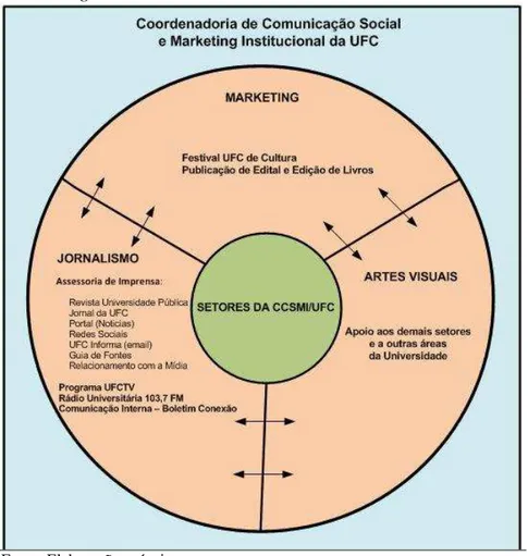 Figura 2  –  Divisão da Coordenadoria de Comunicação Social e  Marketing Institucional/UFC 