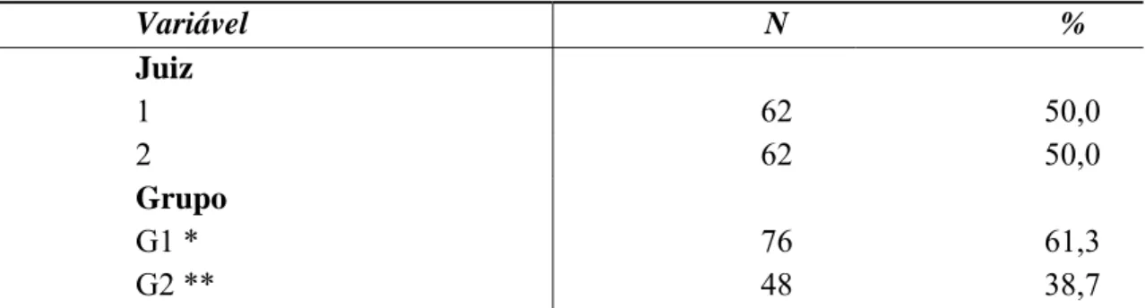 Tabela 1 - Distribuição do número de participantes, segundo as características. Fortaleza- Fortaleza-CE