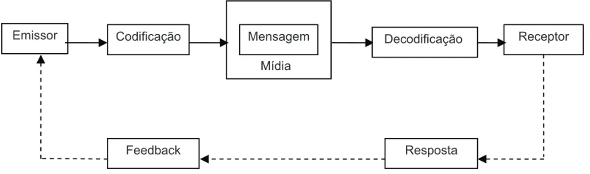 Figura 1 – Diagrama de um processo de comunicação eficaz. 